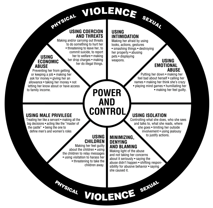 Diagram of the circle of violence